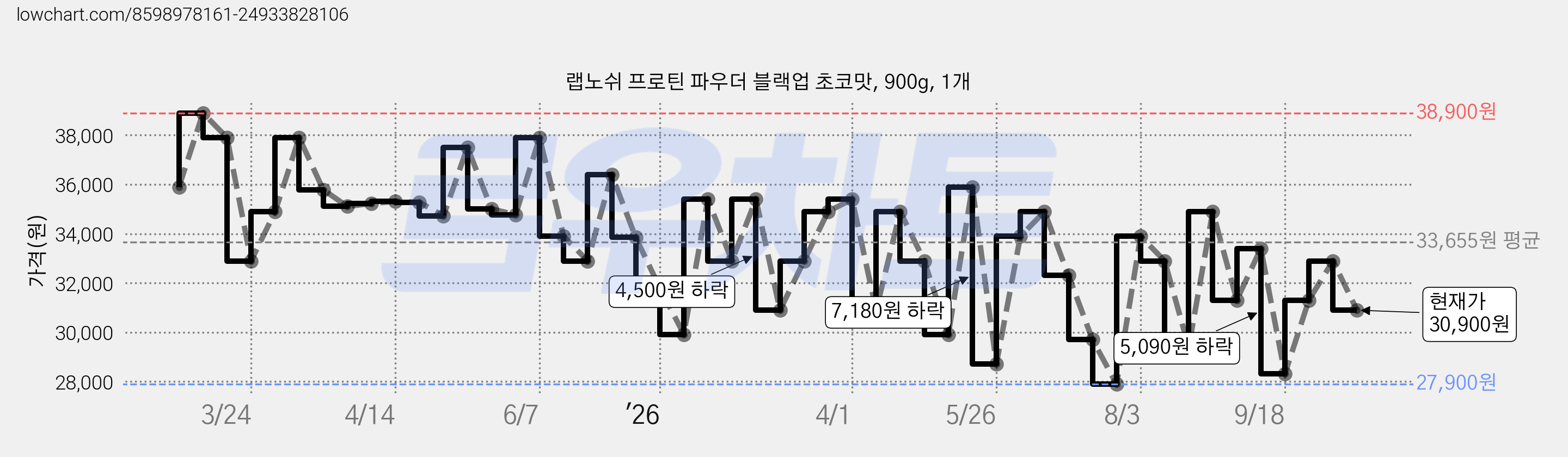 랩노쉬 프로틴 파우더 블랙업 초코맛, 900g, 1개 가격 변동 차트, 현재가 30,900원, 관측 최저가 27,900원