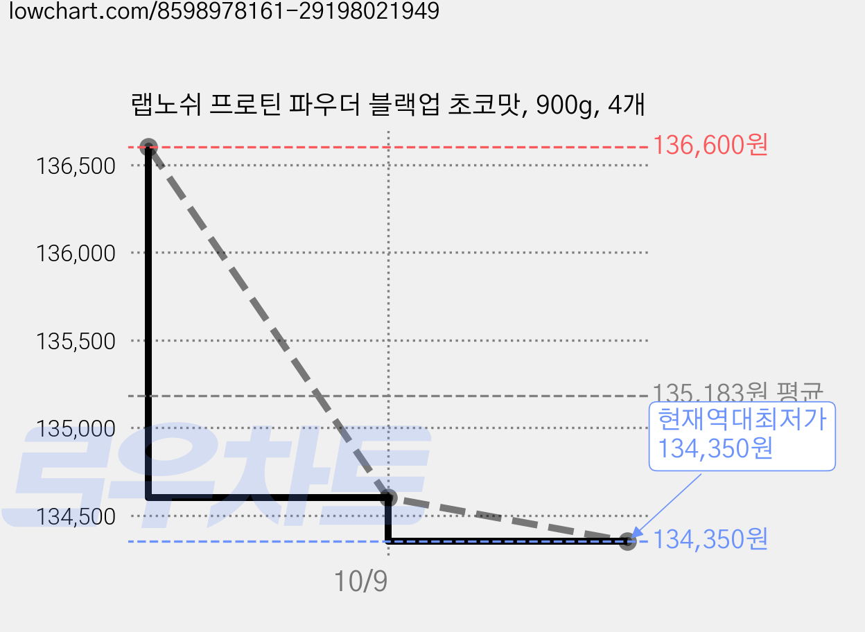 랩노쉬 프로틴 파우더 블랙업 초코맛, 900g, 4개 가격 변동 차트, 현재가 134,600원, 역대최저가