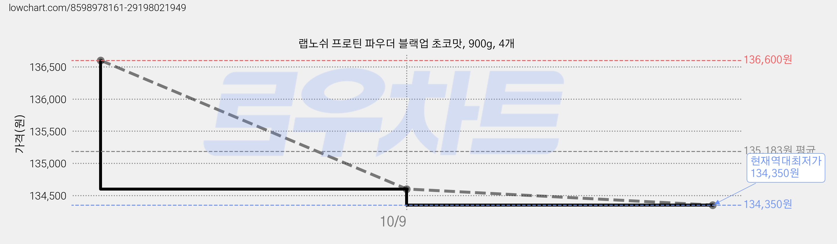 랩노쉬 프로틴 파우더 블랙업 초코맛, 900g, 4개 가격 변동 차트, 현재가 134,600원, 역대최저가