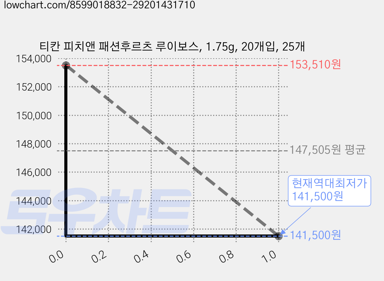 티칸 피치앤 패션후르츠 루이보스, 1.75g, 20개입, 25개 가격 변동 차트, 현재가 141,500원, 역대최저가