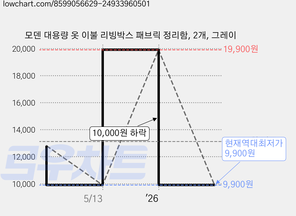 모덴 대용량 옷 이불 리빙박스 패브릭 정리함, 2개, 그레이 가격 변동 차트, 현재가 9,900원, 역대최저가