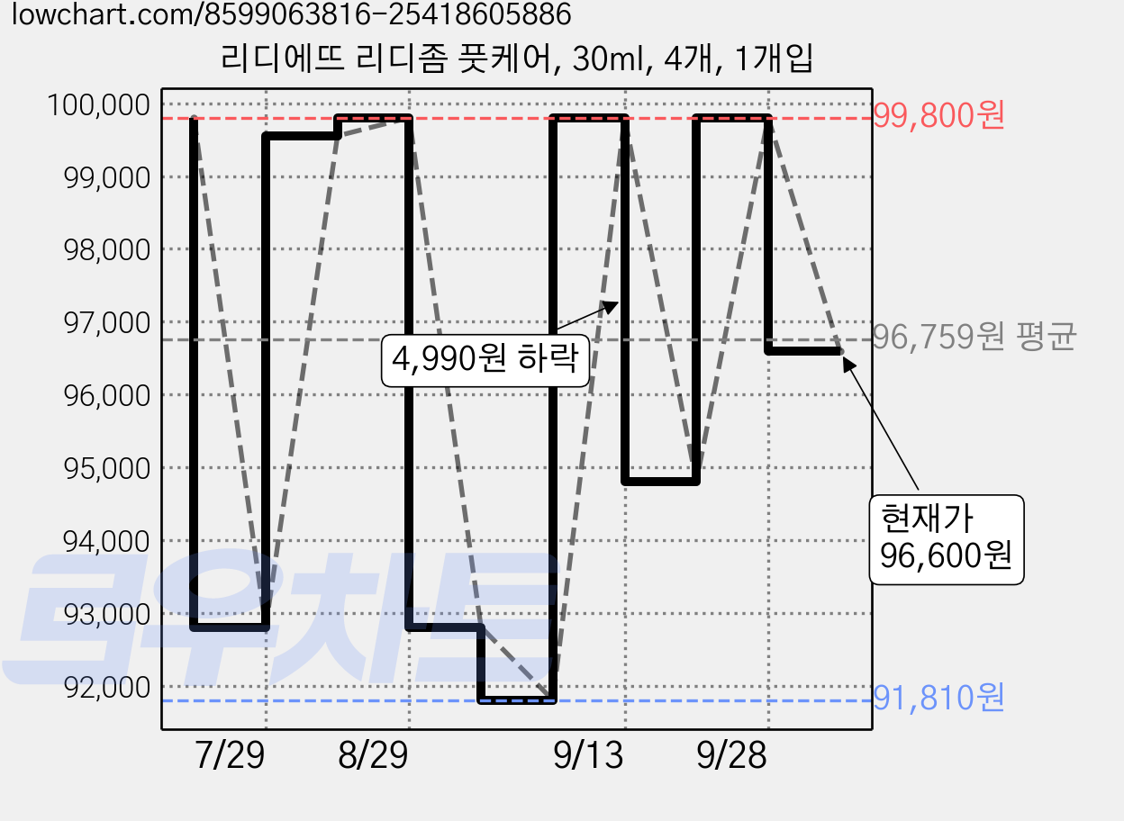 리디에뜨 리디좀 풋케어, 30ml, 4개, 1개입 가격 변동 차트, 현재가 96,600원, 관측 최저가 91,810원