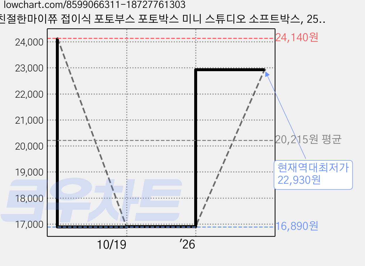 친절한마이쮸 접이식 포토부스 포토박스 미니 스튜디오 소프트박스, 25 x 25 x 25 cm, 1개 가격 변동 차트, 현재가 22,930원, 역대최저가
