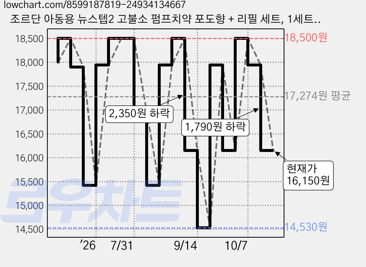 조르단 아동용 뉴스텝2 고불소 펌프치약 포도향 + 리필 세트, 1세트, 188g 가격 변동 차트, 현재가 16,150원, 관측 최저가 13,240원