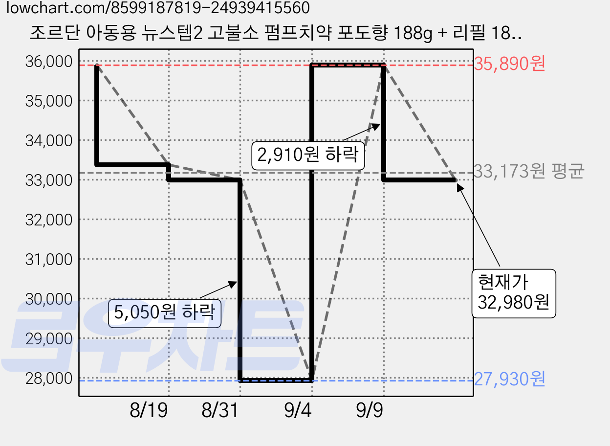 조르단 아동용 뉴스텝2 고불소 펌프치약 포도향 188g + 리필 188g 세트, 2세트, 376g 가격 변동 차트, 현재가 32,980원, 관측 최저가 27,930원