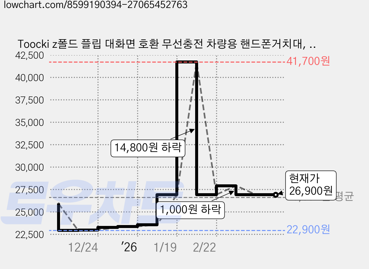 Toocki z폴드 플립 대화면 호환 무선충전 차량용 핸드폰거치대, 송풍구고정, 아이언 그레이, 2 가격 변동 차트, 현재가 26,900원, 관측 최저가 22,900원