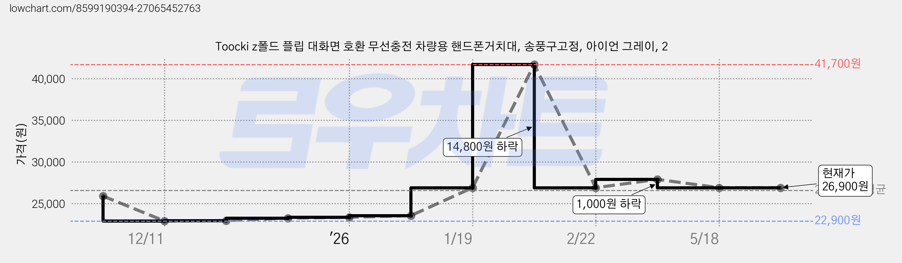 Toocki z폴드 플립 대화면 호환 무선충전 차량용 핸드폰거치대, 송풍구고정, 아이언 그레이, 2 가격 변동 차트, 현재가 26,900원, 관측 최저가 22,900원