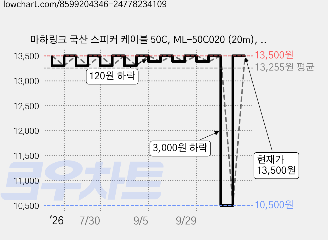마하링크 국산 스피커 케이블 50C, ML-50C020 (20m), 1개 가격 변동 차트, 현재가 13,500원, 관측 최저가 10,500원