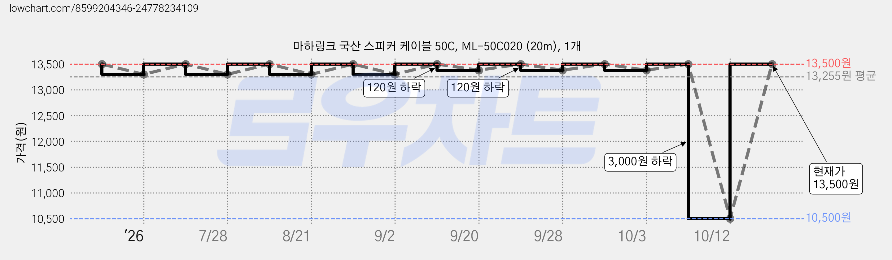 마하링크 국산 스피커 케이블 50C, ML-50C020 (20m), 1개 가격 변동 차트, 현재가 13,500원, 관측 최저가 10,500원