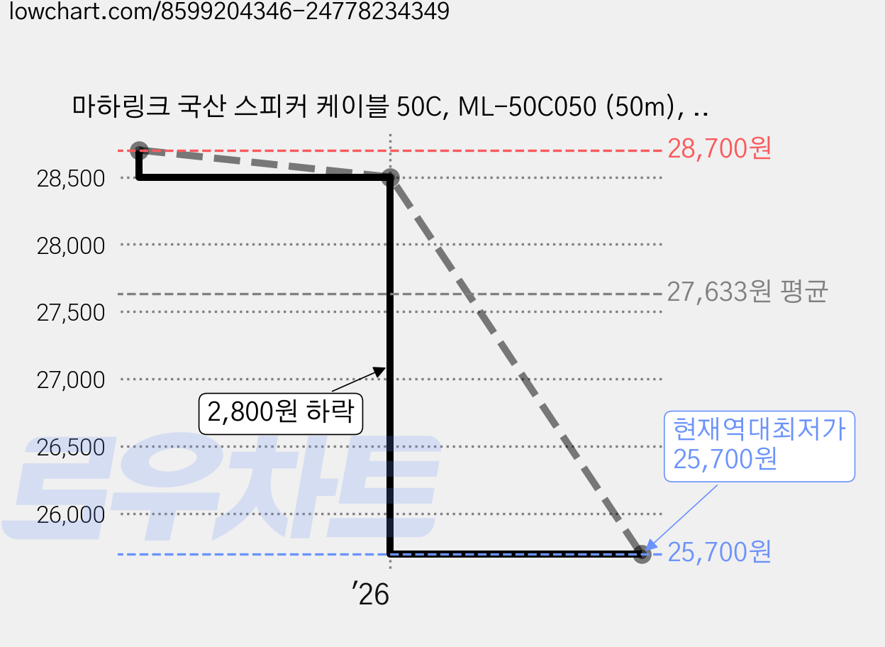 마하링크 국산 스피커 케이블 50C, ML-50C050 (50m), 1개 가격 변동 차트, 현재가 25,700원, 역대최저가