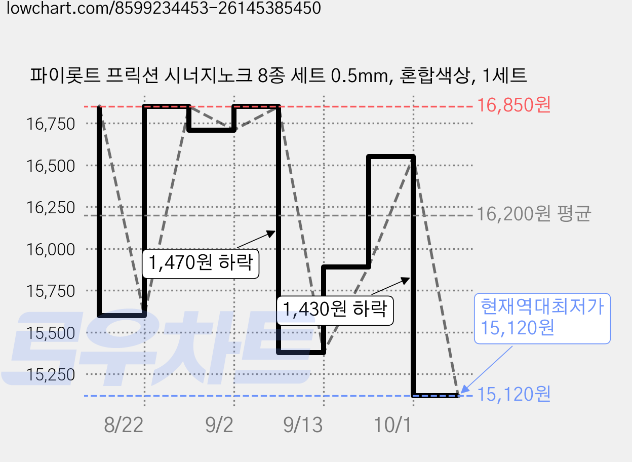 파이롯트 프릭션 시너지노크 8종 세트 0.5mm, 혼합색상, 1세트 가격 변동 차트, 현재가 15,120원, 역대최저가