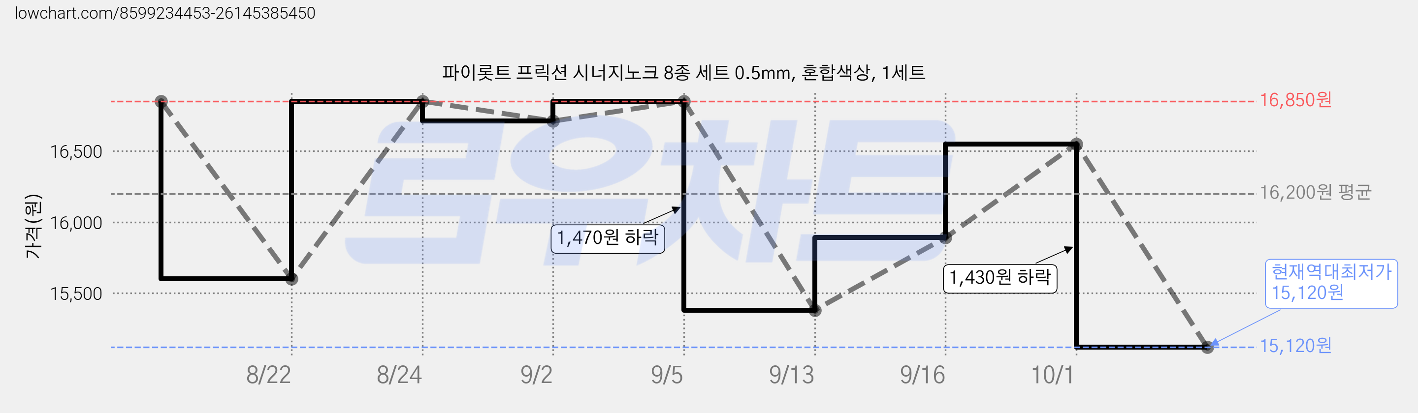 파이롯트 프릭션 시너지노크 8종 세트 0.5mm, 혼합색상, 1세트 가격 변동 차트, 현재가 15,120원, 역대최저가