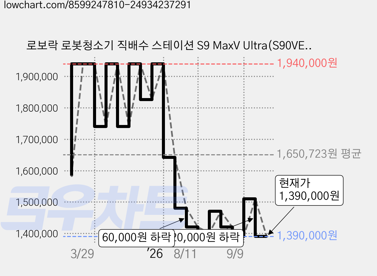로보락 로봇청소기 직배수 스테이션 S9 MaxV Ultra(S90VER+EWFD33HRR), 화이트 가격 변동 차트, 현재가 1,390,000원, 관측 최저가 1,320,500원