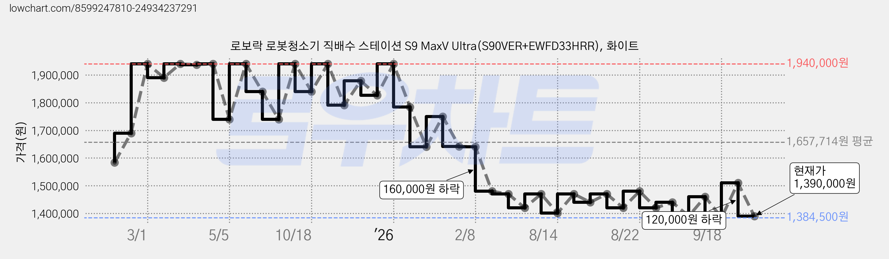 로보락 로봇청소기 직배수 스테이션 S9 MaxV Ultra(S90VER+EWFD33HRR), 화이트 가격 변동 차트, 현재가 1,390,000원, 관측 최저가 1,320,500원