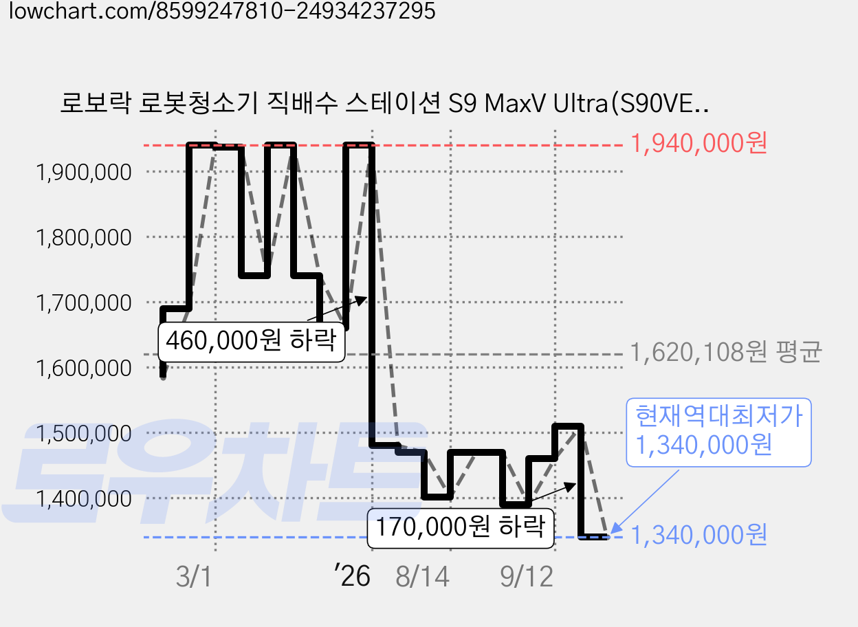 로보락 로봇청소기 직배수 스테이션 S9 MaxV Ultra(S90VER+EWFD33HRR, S9 MaxV Ultra(S90VER+EWFD33HRR), 블랙 가격 변동 차트, 현재가 1,340,000원, 역대최저가