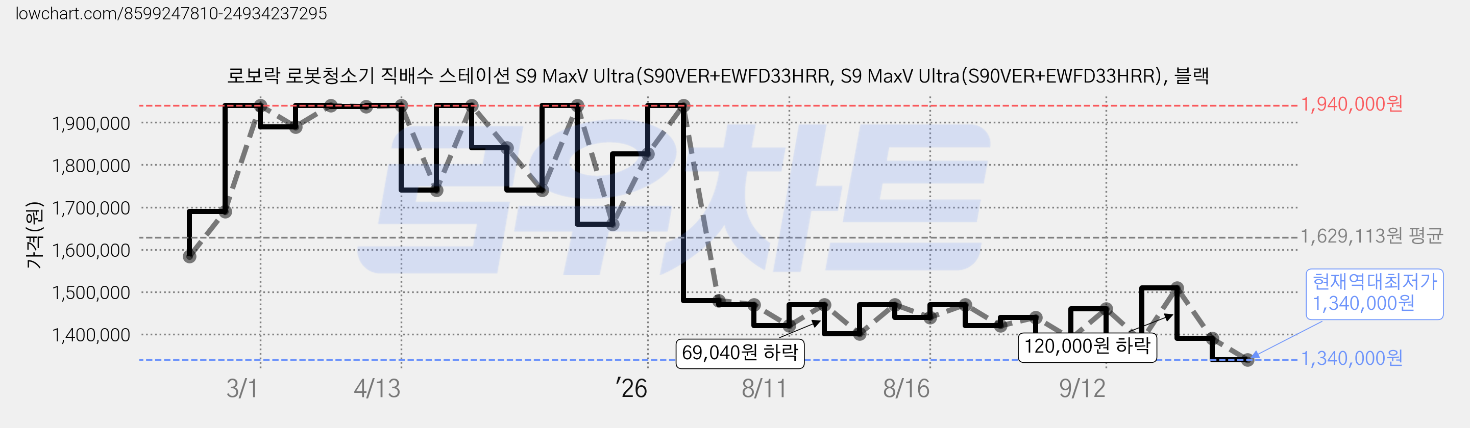 로보락 로봇청소기 직배수 스테이션 S9 MaxV Ultra(S90VER+EWFD33HRR, S9 MaxV Ultra(S90VER+EWFD33HRR), 블랙 가격 변동 차트, 현재가 1,340,000원, 역대최저가