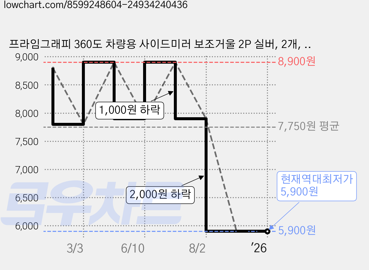 프라임그래피 360도 차량용 사이드미러 보조거울 2P 실버, 2개, 전차종 가격 변동 차트, 현재가 5,900원, 역대최저가