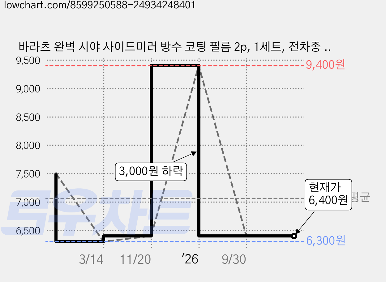 바라츠 완벽 시야 사이드미러 방수 코팅 필름 2p, 1세트, 전차종 원형 가격 변동 차트, 현재가 6,400원, 관측 최저가 6,300원