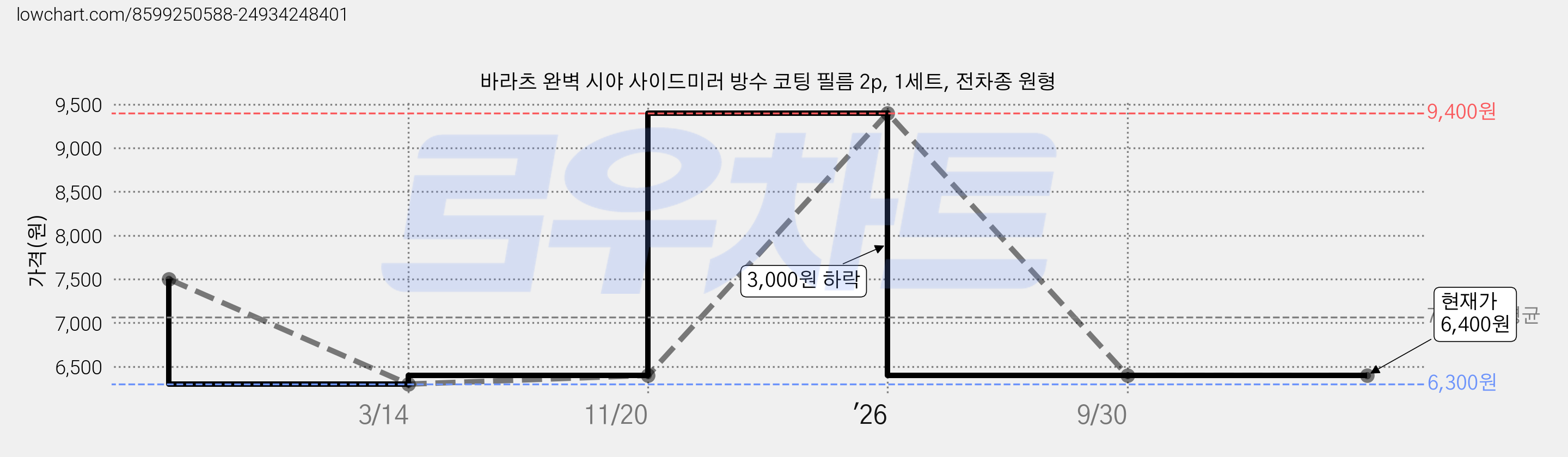 바라츠 완벽 시야 사이드미러 방수 코팅 필름 2p, 1세트, 전차종 원형 가격 변동 차트, 현재가 6,400원, 관측 최저가 6,300원