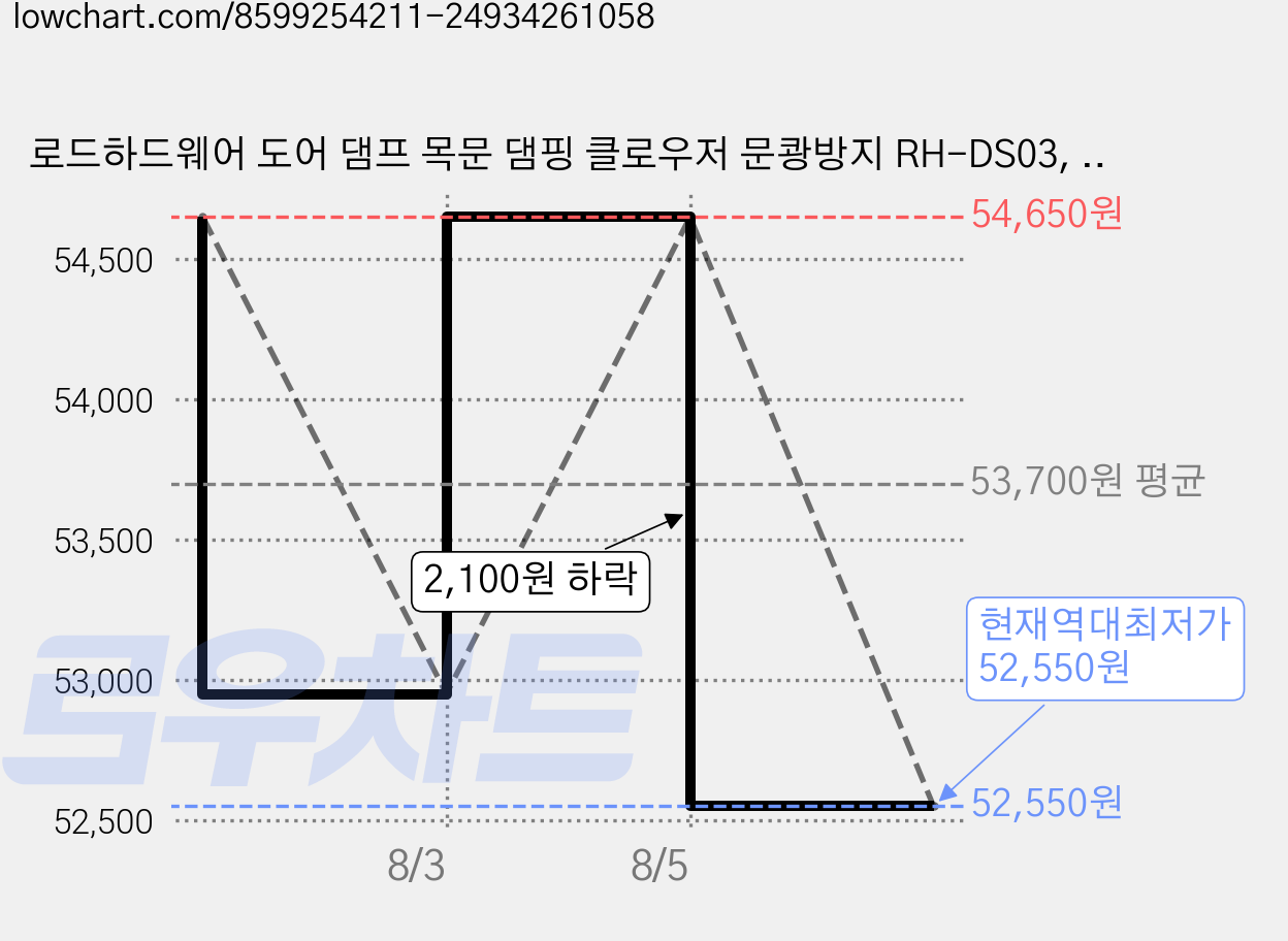 로드하드웨어 도어 댐프 목문 댐핑 클로우저 문쾅방지 RH-DS03, 1개 가격 변동 차트, 현재가 52,550원, 역대최저가