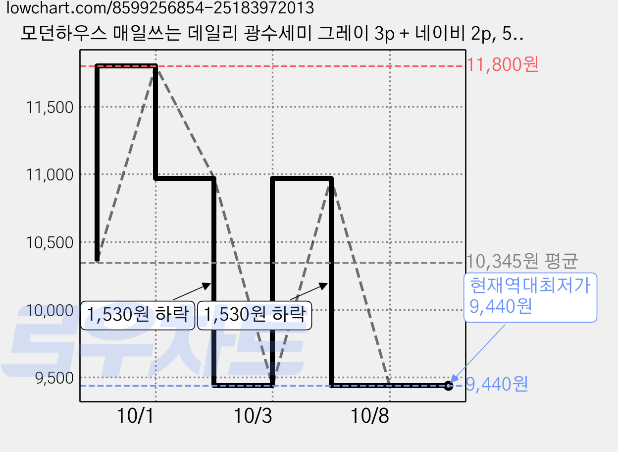 모던하우스 매일쓰는 데일리 광수세미 그레이 3p + 네이비 2p, 5pcs, 2세트 가격 변동 차트, 현재가 9,440원, 역대최저가