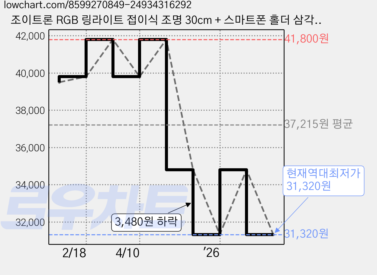 조이트론 RGB 링라이트 접이식 조명 30cm + 스마트폰 홀더 삼각대 세트, 1세트, LD50F 가격 변동 차트, 현재가 31,320원, 역대최저가