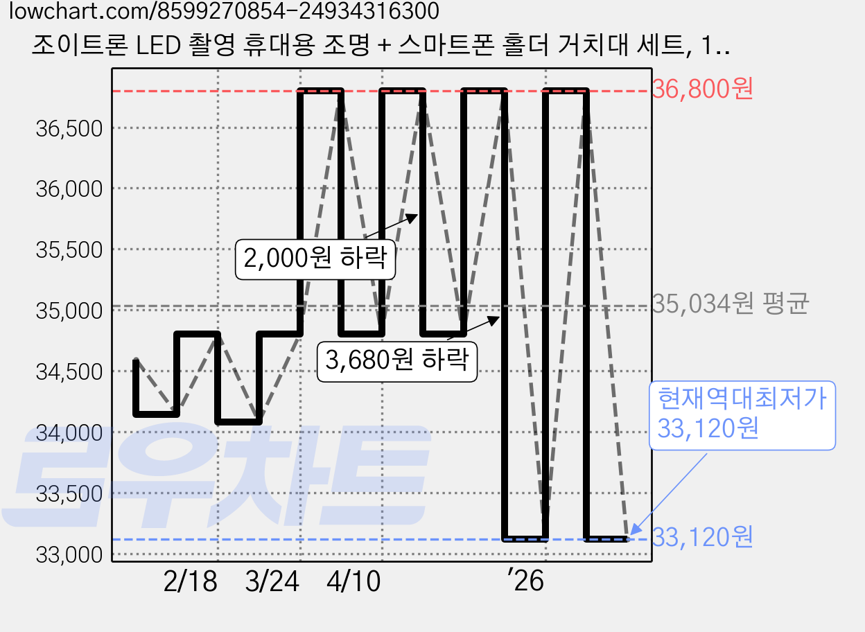 조이트론 LED 촬영 휴대용 조명 + 스마트폰 홀더 거치대 세트, 1세트, LD40 가격 변동 차트, 현재가 33,120원, 역대최저가