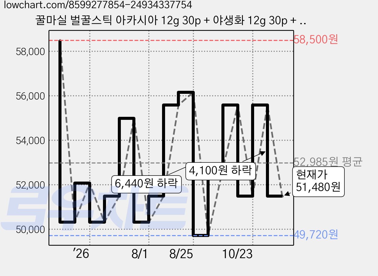 꿀마실 벌꿀스틱 아카시아 12g 30p + 야생화 12g 30p + 밤꿀 12g 30p 실속형 세트, 1세트 가격 변동 차트, 현재가 51,480원, 관측 최저가 49,720원