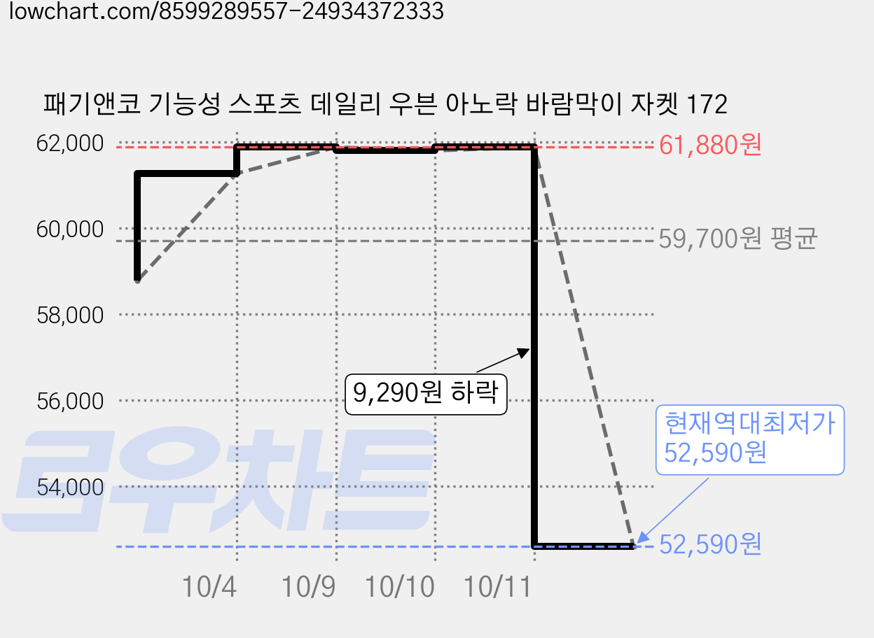 패기앤코 기능성 스포츠 데일리 우븐 아노락 바람막이 자켓 172 가격 변동 차트, 현재가 52,590원, 역대최저가