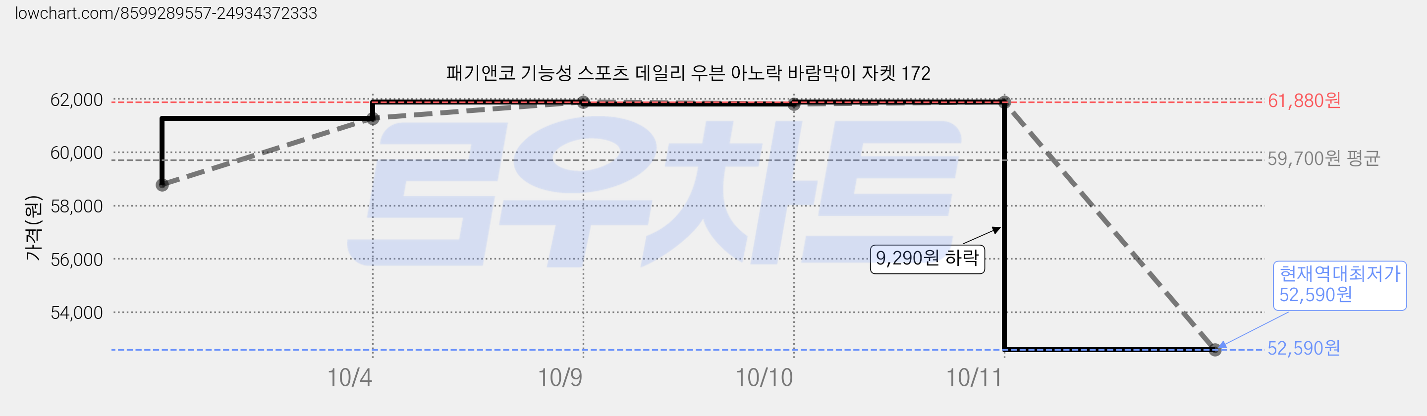 패기앤코 기능성 스포츠 데일리 우븐 아노락 바람막이 자켓 172 가격 변동 차트, 현재가 52,590원, 역대최저가