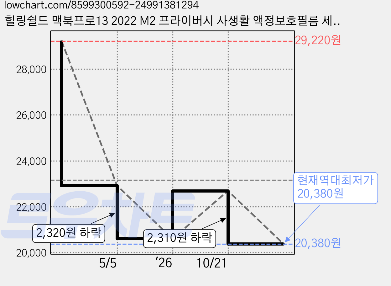 힐링쉴드 맥북프로13 2022 M2 프라이버시 사생활 액정보호필름 세트, 1세트 가격 변동 차트, 현재가 20,380원, 역대최저가