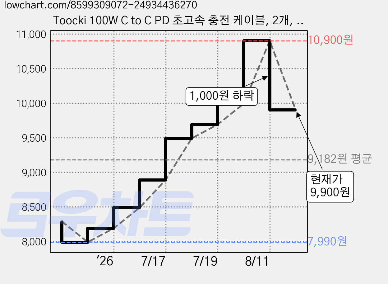 Toocki 100W C to C PD 초고속 충전 케이블, 2개, 2m, 퍼플 가격 변동 차트, 현재가 9,900원, 관측 최저가 7,990원