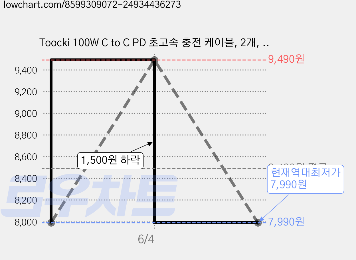 Toocki 100W C to C PD 초고속 충전 케이블, 2개, 2m, 블루 가격 변동 차트, 현재가 7,990원, 역대최저가