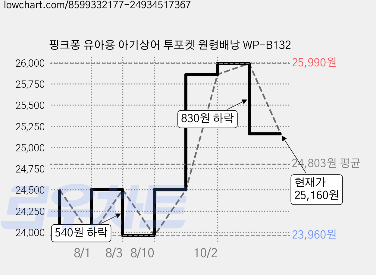 핑크퐁 유아용 아기상어 투포켓 원형배낭 WP-B132 가격 변동 차트, 현재가 25,160원, 관측 최저가 23,960원