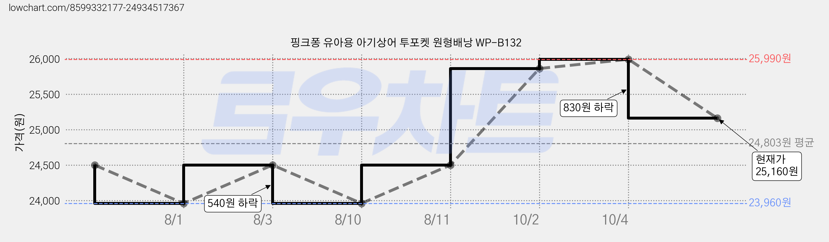 핑크퐁 유아용 아기상어 투포켓 원형배낭 WP-B132 가격 변동 차트, 현재가 25,160원, 관측 최저가 23,960원