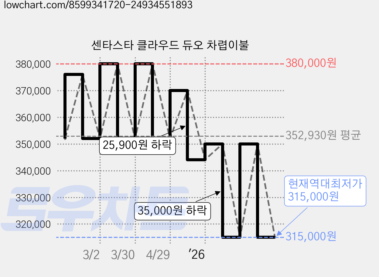 센타스타 클라우드 듀오 차렵이불 가격 변동 차트, 현재가 315,000원, 역대최저가