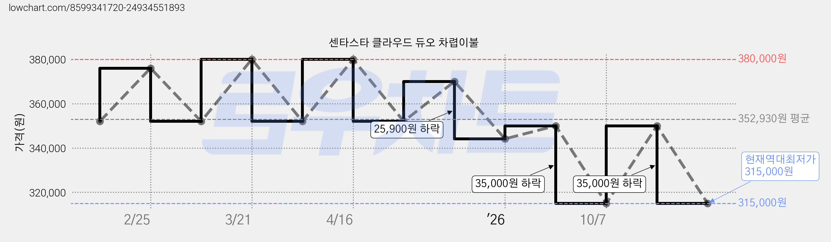 센타스타 클라우드 듀오 차렵이불 가격 변동 차트, 현재가 315,000원, 역대최저가
