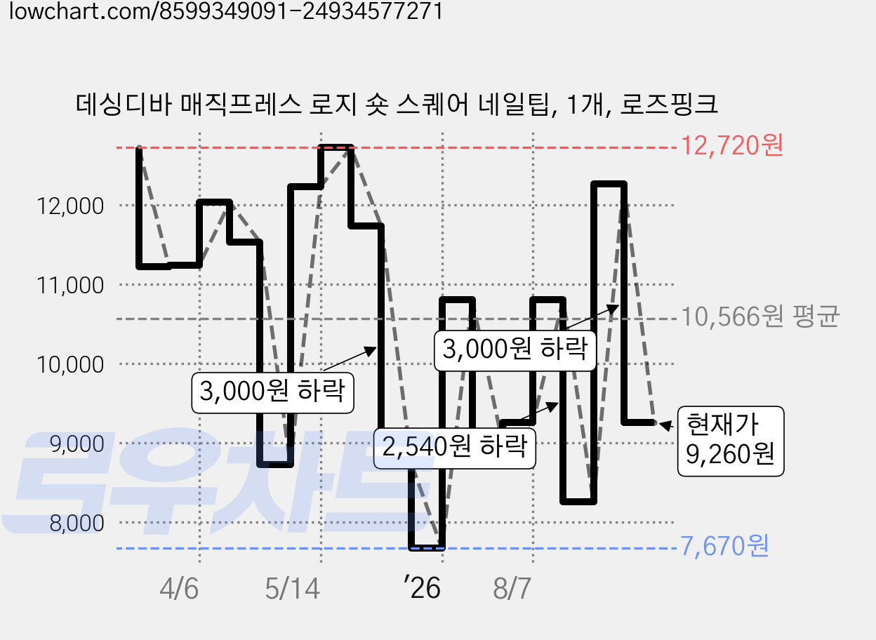데싱디바 매직프레스 로지 숏 스퀘어 네일팁, 1개, 로즈핑크 가격 변동 차트, 현재가 9,260원, 관측 최저가 7,670원