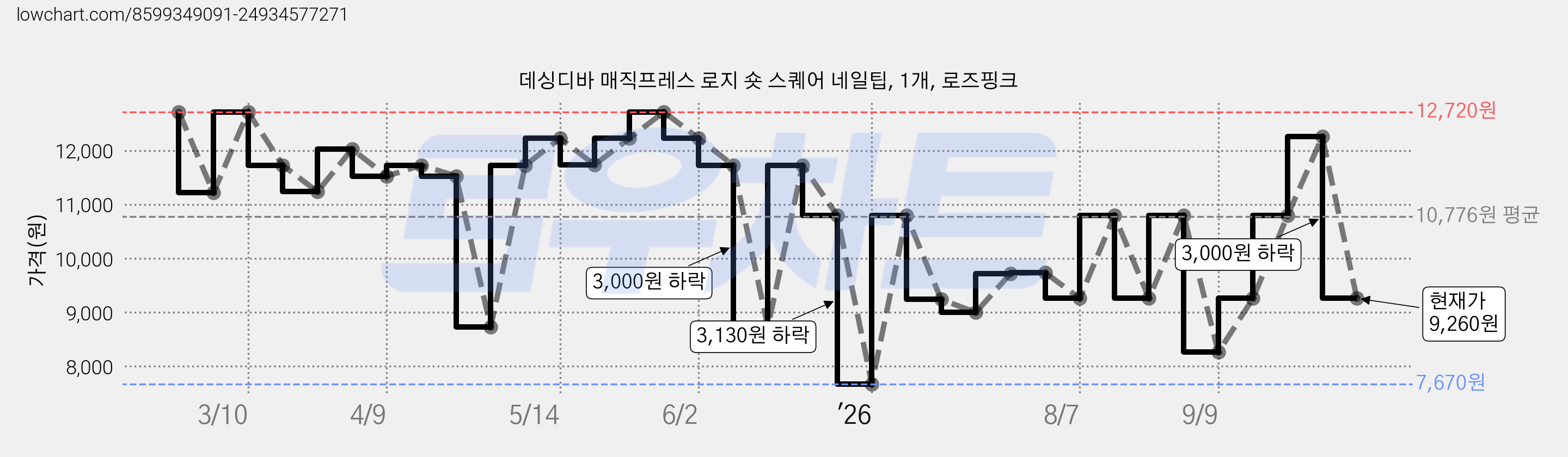 데싱디바 매직프레스 로지 숏 스퀘어 네일팁, 1개, 로즈핑크 가격 변동 차트, 현재가 9,260원, 관측 최저가 7,670원