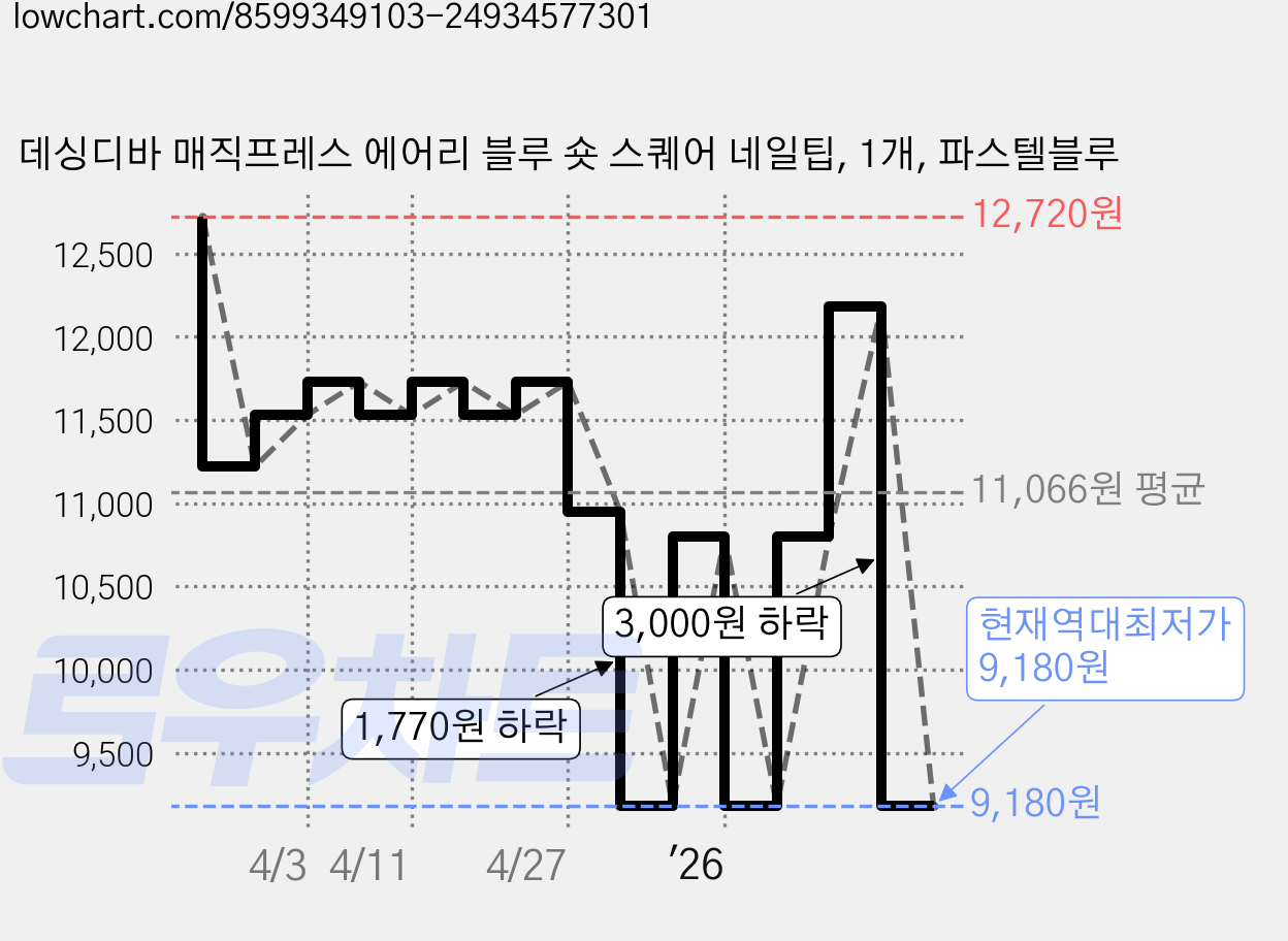 데싱디바 매직프레스 에어리 블루 숏 스퀘어 네일팁, 1개, 파스텔블루 가격 변동 차트, 현재가 9,180원, 역대최저가
