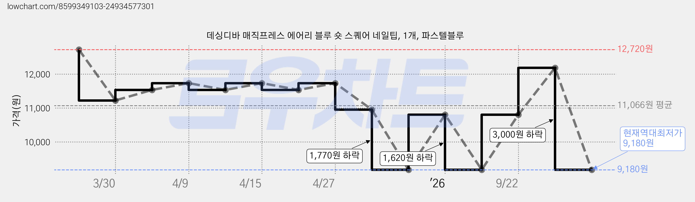 데싱디바 매직프레스 에어리 블루 숏 스퀘어 네일팁, 1개, 파스텔블루 가격 변동 차트, 현재가 9,180원, 역대최저가