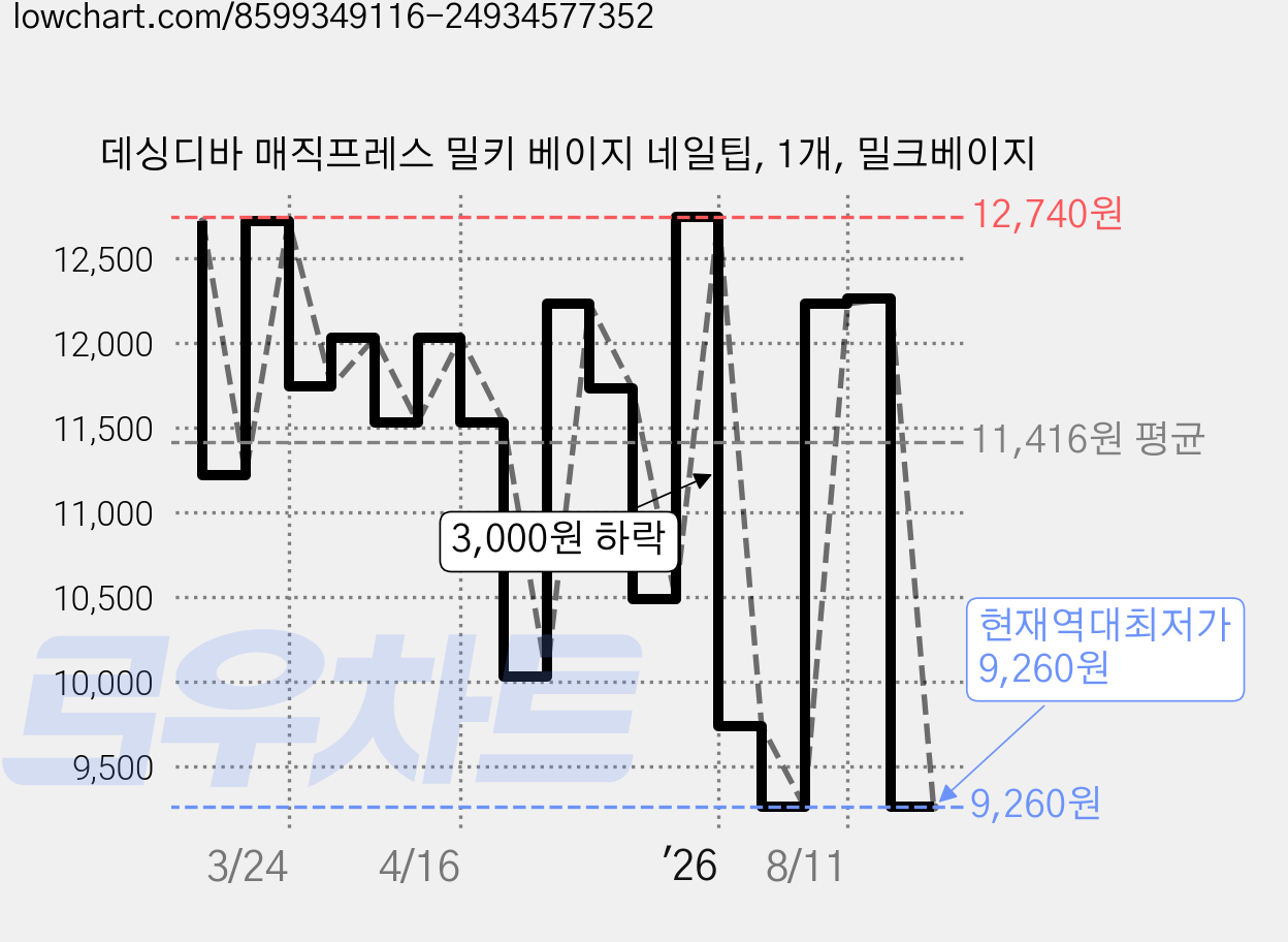 데싱디바 매직프레스 밀키 베이지 네일팁, 1개, 밀크베이지 가격 변동 차트, 현재가 9,260원, 역대최저가