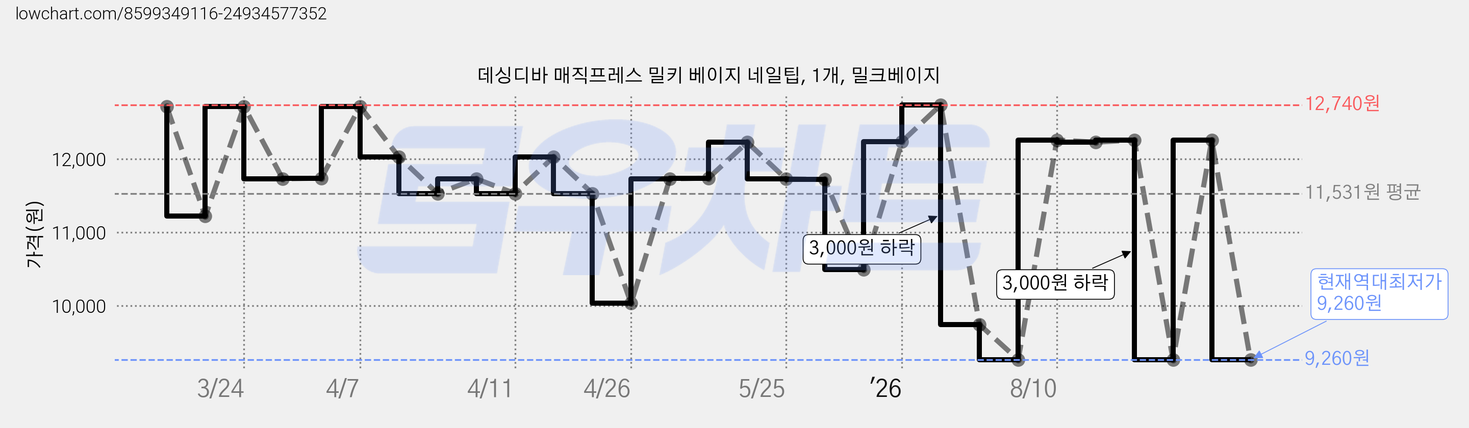 데싱디바 매직프레스 밀키 베이지 네일팁, 1개, 밀크베이지 가격 변동 차트, 현재가 9,260원, 역대최저가