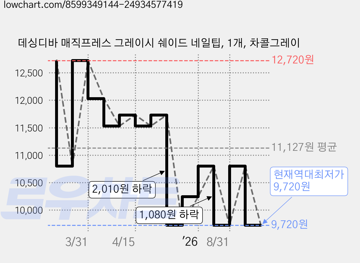 데싱디바 매직프레스 그레이시 쉐이드 네일팁, 1개, 차콜그레이 가격 변동 차트, 현재가 9,720원, 역대최저가