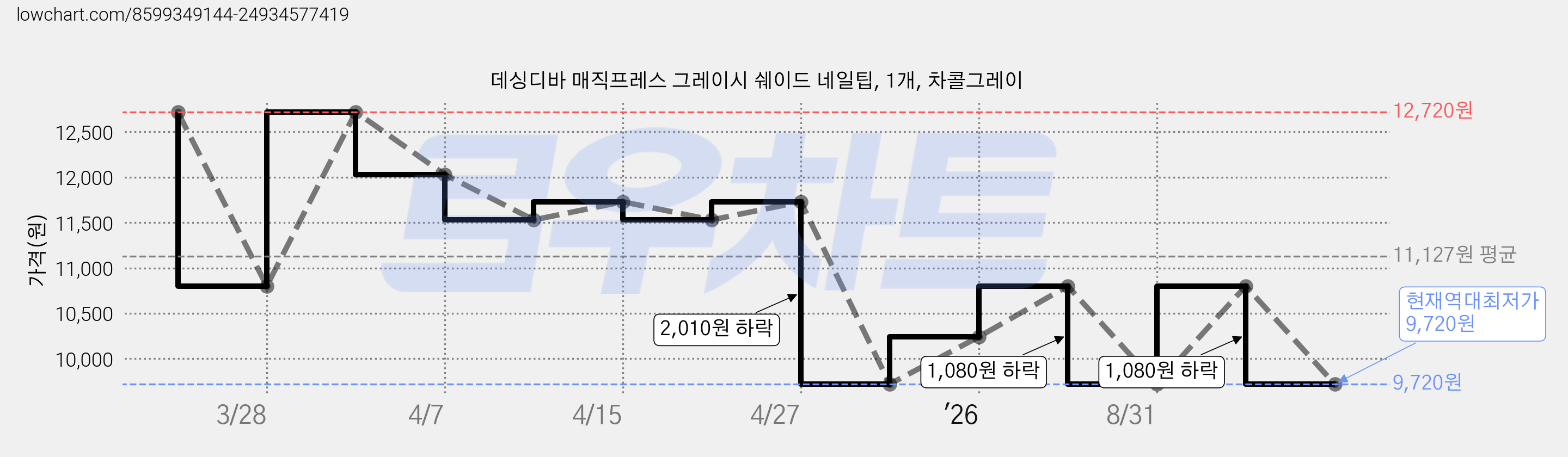 데싱디바 매직프레스 그레이시 쉐이드 네일팁, 1개, 차콜그레이 가격 변동 차트, 현재가 9,720원, 역대최저가