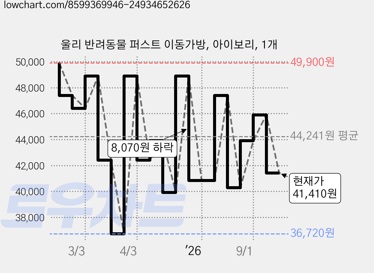 울리 반려동물 퍼스트 이동가방, 아이보리, 1개 가격 변동 차트, 현재가 41,410원, 관측 최저가 36,720원