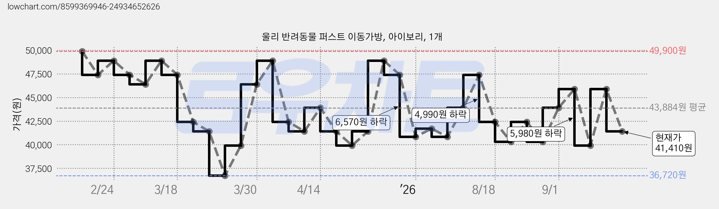 울리 반려동물 퍼스트 이동가방, 아이보리, 1개 가격 변동 차트, 현재가 41,410원, 관측 최저가 36,720원