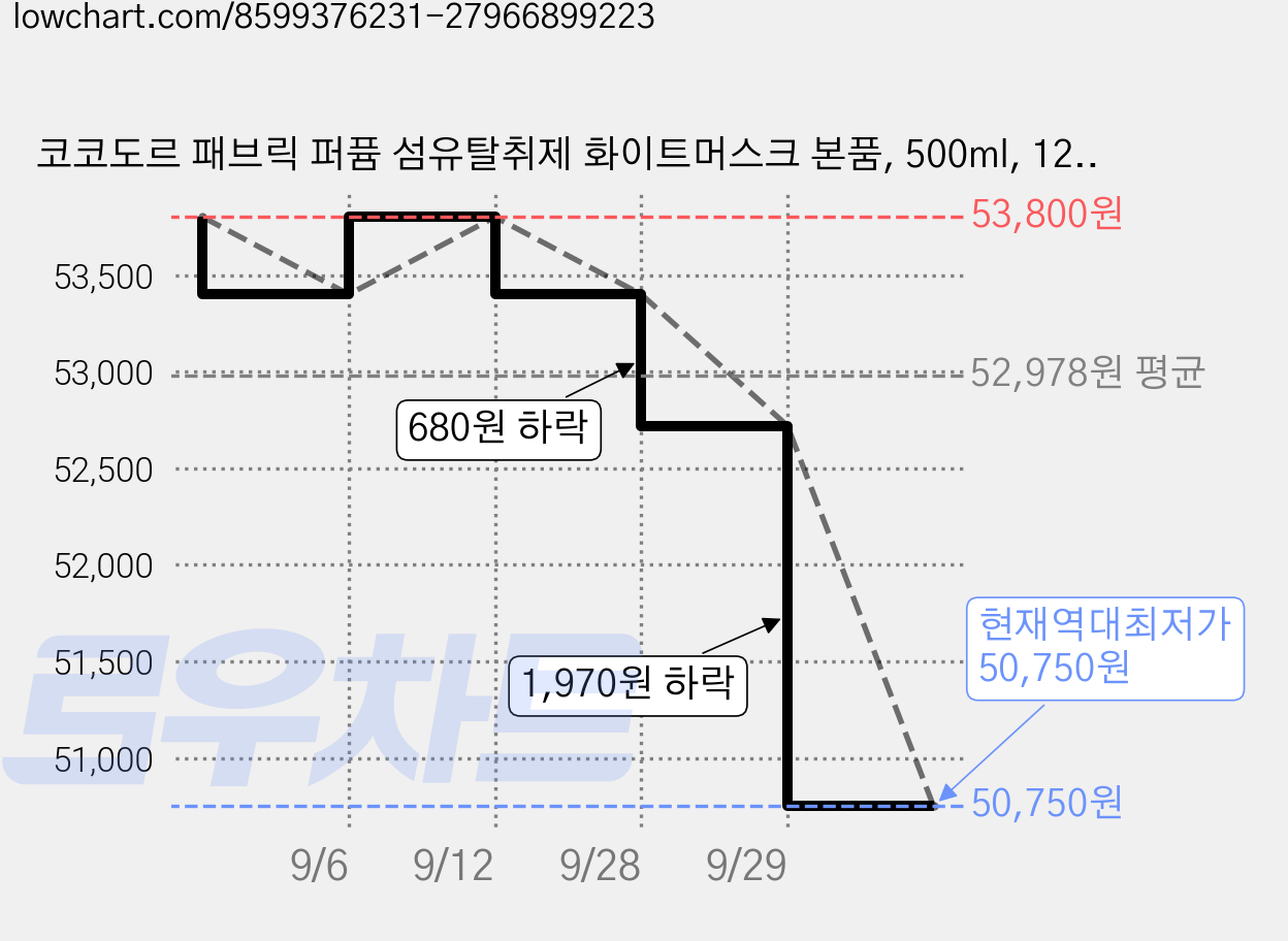 코코도르 패브릭 퍼퓸 섬유탈취제 화이트머스크 본품, 500ml, 12개 가격 변동 차트, 현재가 50,750원, 역대최저가