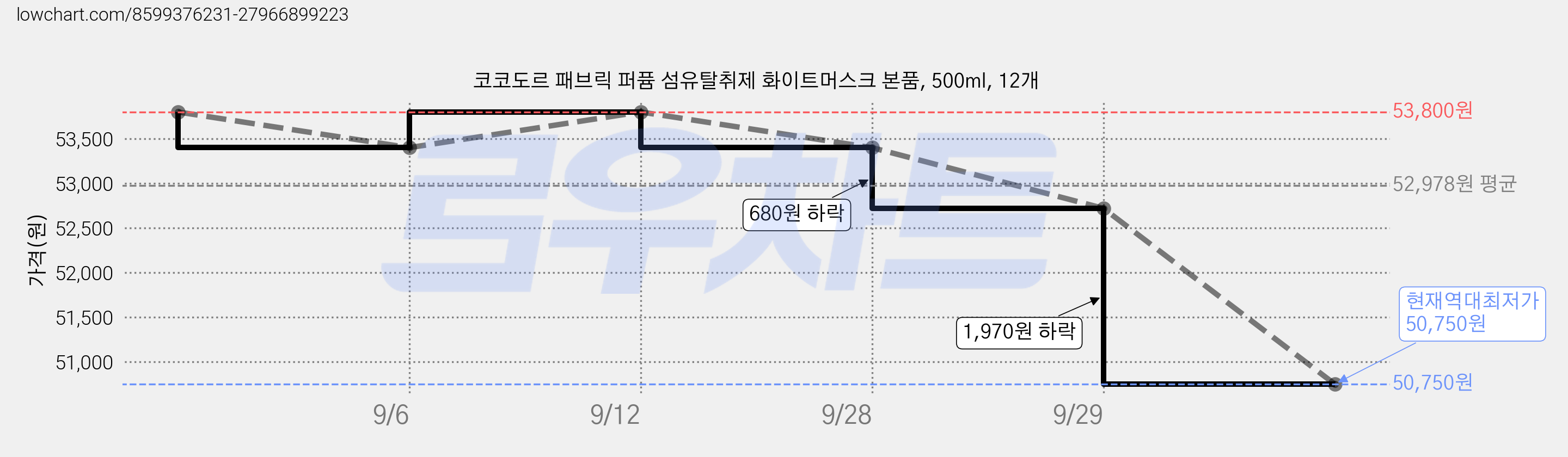 코코도르 패브릭 퍼퓸 섬유탈취제 화이트머스크 본품, 500ml, 12개 가격 변동 차트, 현재가 50,750원, 역대최저가