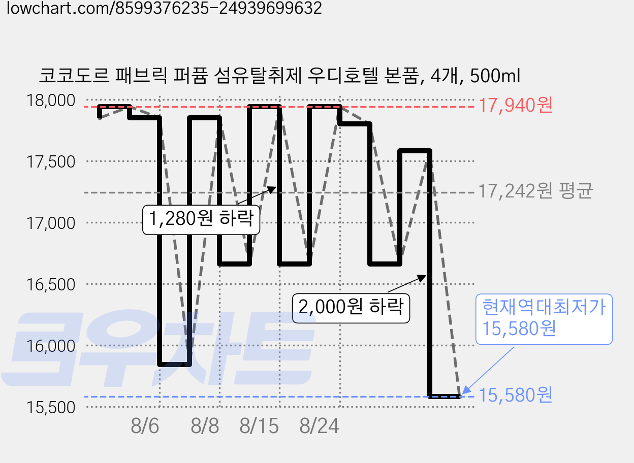 코코도르 패브릭 퍼퓸 섬유탈취제 우디호텔 본품, 4개, 500ml 가격 변동 차트, 현재가 15,580원, 역대최저가